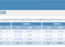 2023年度南京师范大学附属苏州石湖中学学生体质健康、近视率排名